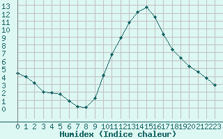 Courbe de l'humidex pour Verngues - Hameau de Cazan (13)