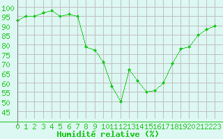 Courbe de l'humidit relative pour Xonrupt-Longemer (88)