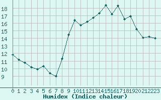 Courbe de l'humidex pour Landivisiau (29)