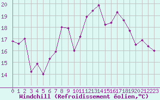 Courbe du refroidissement olien pour Boulogne (62)