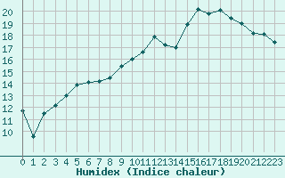 Courbe de l'humidex pour Chteaudun (28)