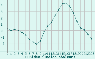 Courbe de l'humidex pour Chailles (41)