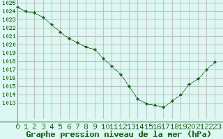 Courbe de la pression atmosphrique pour Le Luc - Cannet des Maures (83)