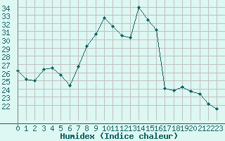 Courbe de l'humidex pour Marquise (62)