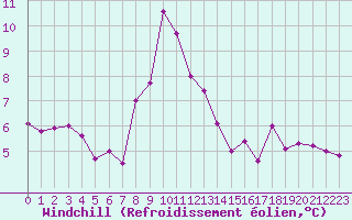 Courbe du refroidissement olien pour Port d