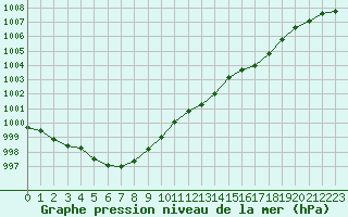 Courbe de la pression atmosphrique pour Courcouronnes (91)