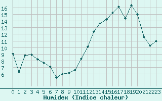 Courbe de l'humidex pour Lanvoc (29)