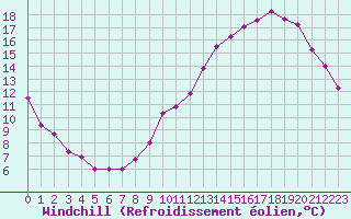 Courbe du refroidissement olien pour La Rochelle - Le Bout Blanc (17)