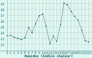 Courbe de l'humidex pour Pertuis - Grand Cros (84)