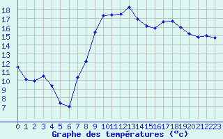 Courbe de tempratures pour Ble / Mulhouse (68)