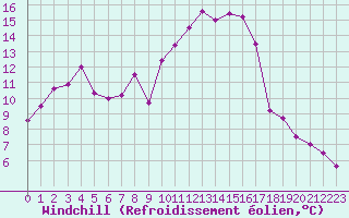 Courbe du refroidissement olien pour Nice (06)