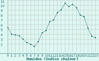 Courbe de l'humidex pour Le Puy - Loudes (43)