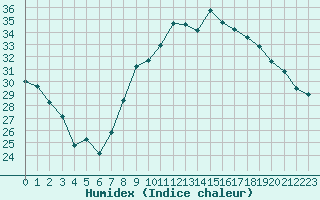 Courbe de l'humidex pour Marignane (13)