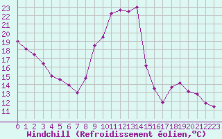 Courbe du refroidissement olien pour Vichy (03)