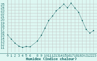 Courbe de l'humidex pour Beaucroissant (38)