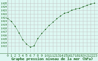 Courbe de la pression atmosphrique pour Lille (59)