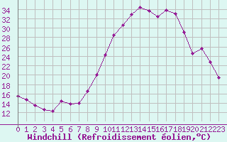 Courbe du refroidissement olien pour Vichy (03)