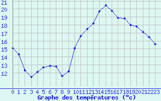 Courbe de tempratures pour Vannes-Sn (56)