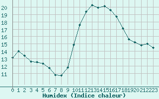 Courbe de l'humidex pour Saint-Bonnet-de-Bellac (87)