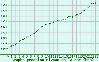 Courbe de la pression atmosphrique pour Douzens (11)