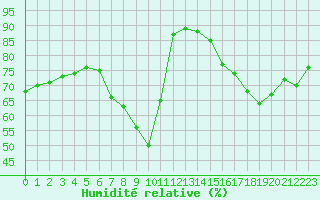 Courbe de l'humidit relative pour Gjilan (Kosovo)