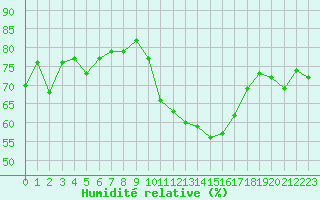 Courbe de l'humidit relative pour Marignane (13)