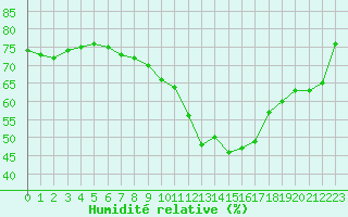 Courbe de l'humidit relative pour Guidel (56)