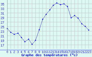 Courbe de tempratures pour Le Luc - Cannet des Maures (83)