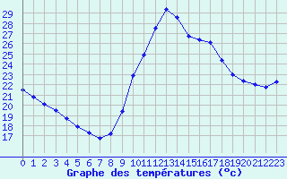 Courbe de tempratures pour Agde (34)