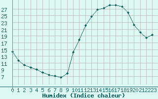 Courbe de l'humidex pour Angers-Beaucouz (49)