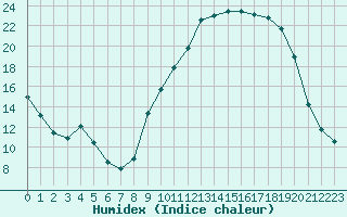 Courbe de l'humidex pour Villefontaine (38)