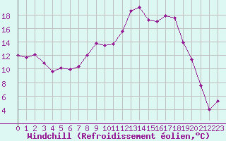 Courbe du refroidissement olien pour Embrun (05)