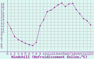 Courbe du refroidissement olien pour Beaucroissant (38)