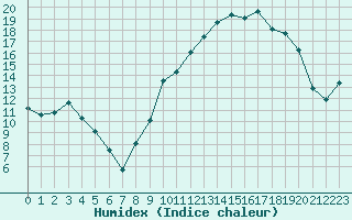 Courbe de l'humidex pour Saint-Etienne (42)