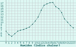 Courbe de l'humidex pour Saint-Antonin-du-Var (83)