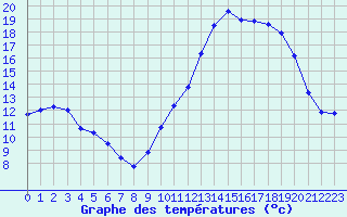 Courbe de tempratures pour Nonaville (16)