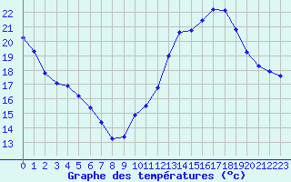 Courbe de tempratures pour Voiron (38)