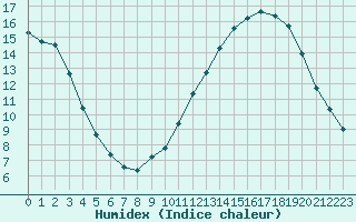Courbe de l'humidex pour Villefontaine (38)