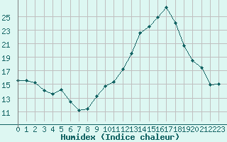 Courbe de l'humidex pour Saint-Etienne (42)