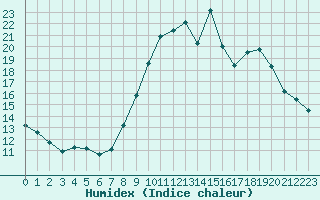 Courbe de l'humidex pour Bouligny (55)