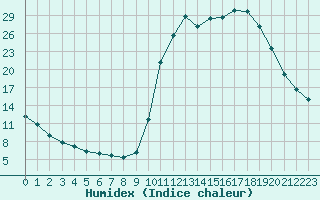 Courbe de l'humidex pour Saclas (91)