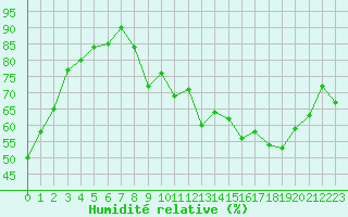 Courbe de l'humidit relative pour Muret (31)