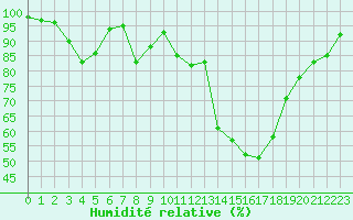 Courbe de l'humidit relative pour Colmar (68)