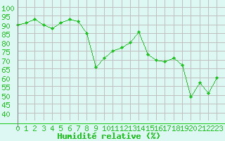 Courbe de l'humidit relative pour Bastia (2B)