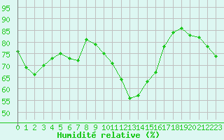 Courbe de l'humidit relative pour Cap Gris-Nez (62)