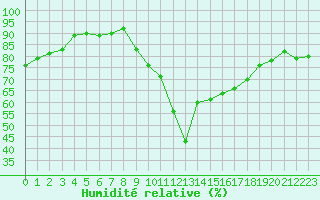 Courbe de l'humidit relative pour Cap Ferret (33)