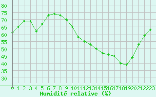 Courbe de l'humidit relative pour Saint-Nazaire-d'Aude (11)