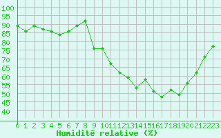 Courbe de l'humidit relative pour Orly (91)