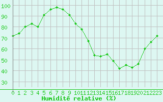 Courbe de l'humidit relative pour Albi (81)
