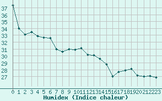 Courbe de l'humidex pour Pointe de Socoa (64)